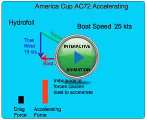 diagram explaining wind acceleration that illustrates how americas cup boats go faster than the wind