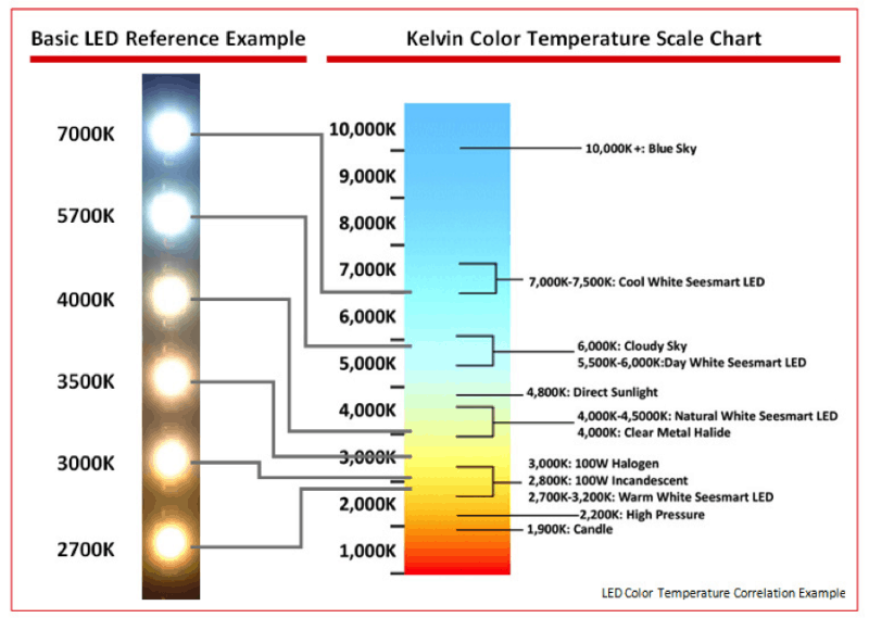 LED temperature reference to the kelvin scale chart