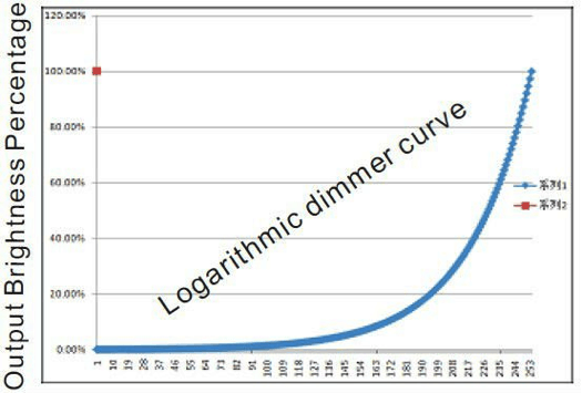 LED logarithmic dimmer curve for output brightness percentage