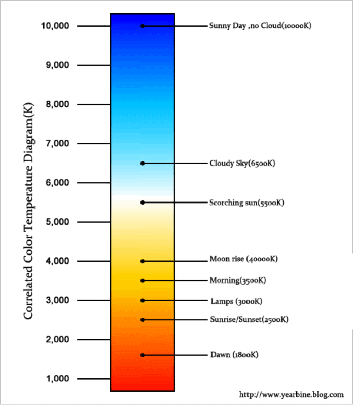 LED correlated color temperature diagram