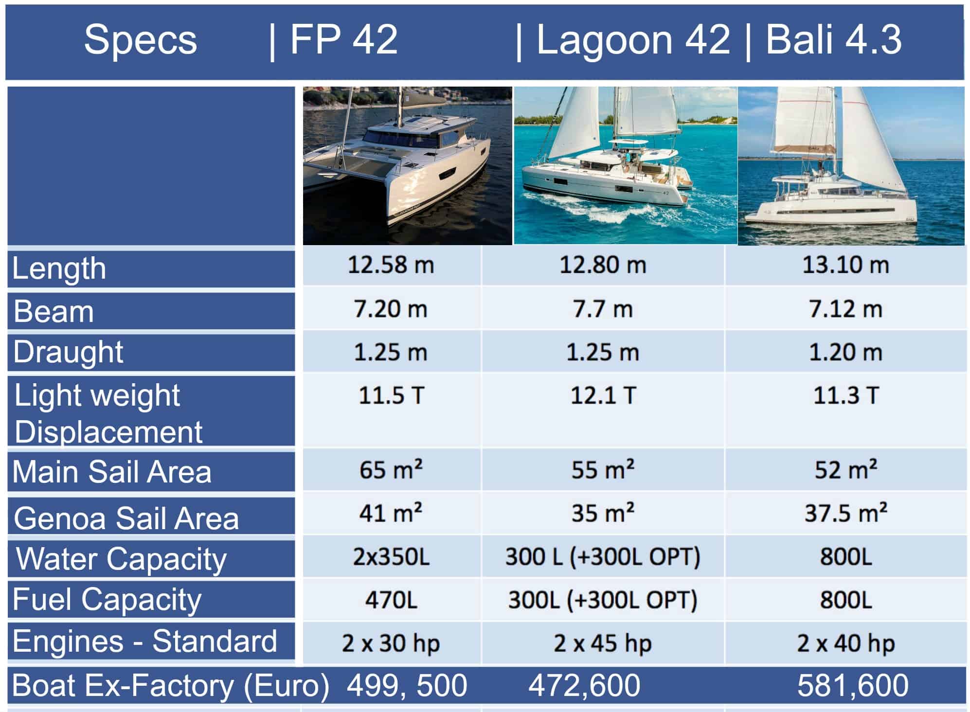 42ft catamarans comparison