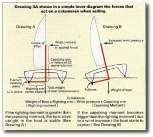 diagram explaining the physics of catamaran stability