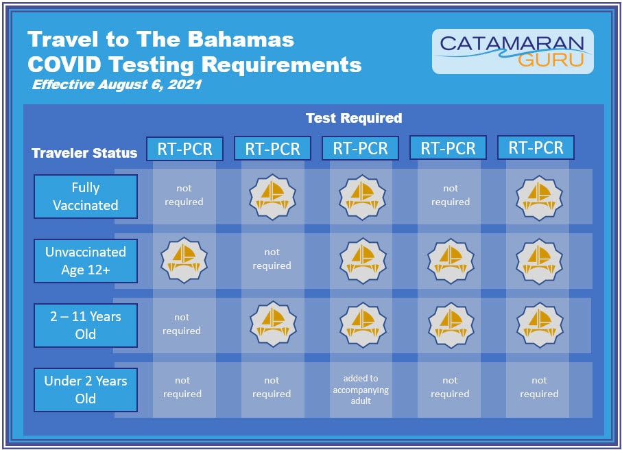 the bahamas covid testing requirements for by age