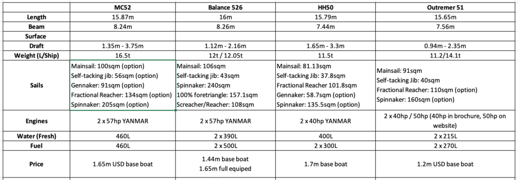 Mc 52 comparisons specifications to similar catamarans
