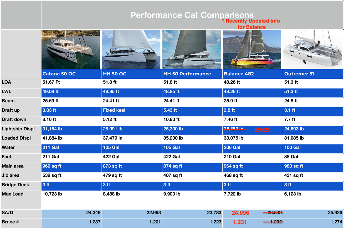 sail vs power catamaran
